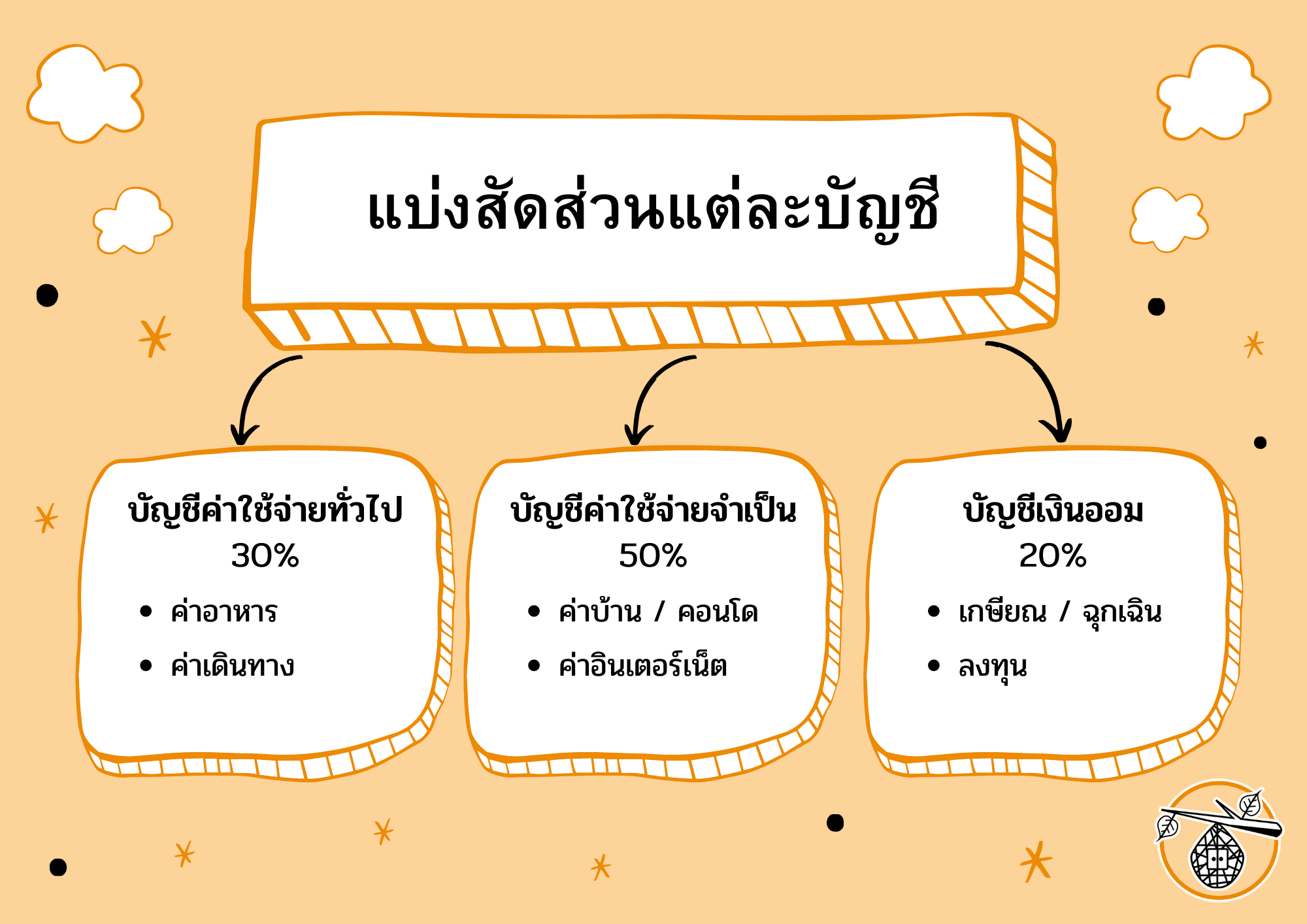 Saving Money เคล็ดลับการออมเงิน